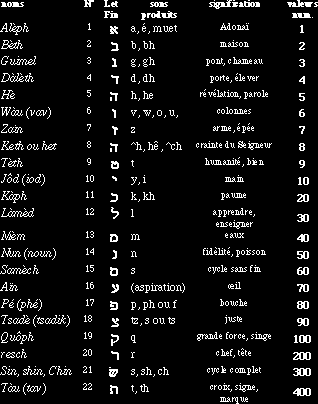 Alphabet hébreu